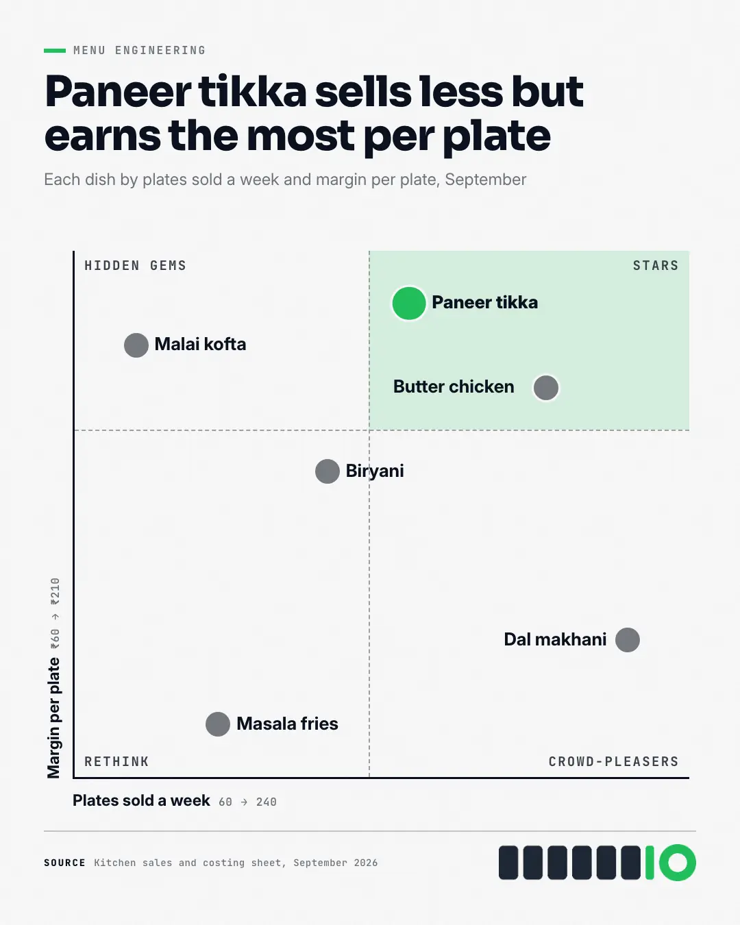 Sample Quadrant scatter plot creative (Charts & graphs template), shown on the fictional brand Saffron Hearth