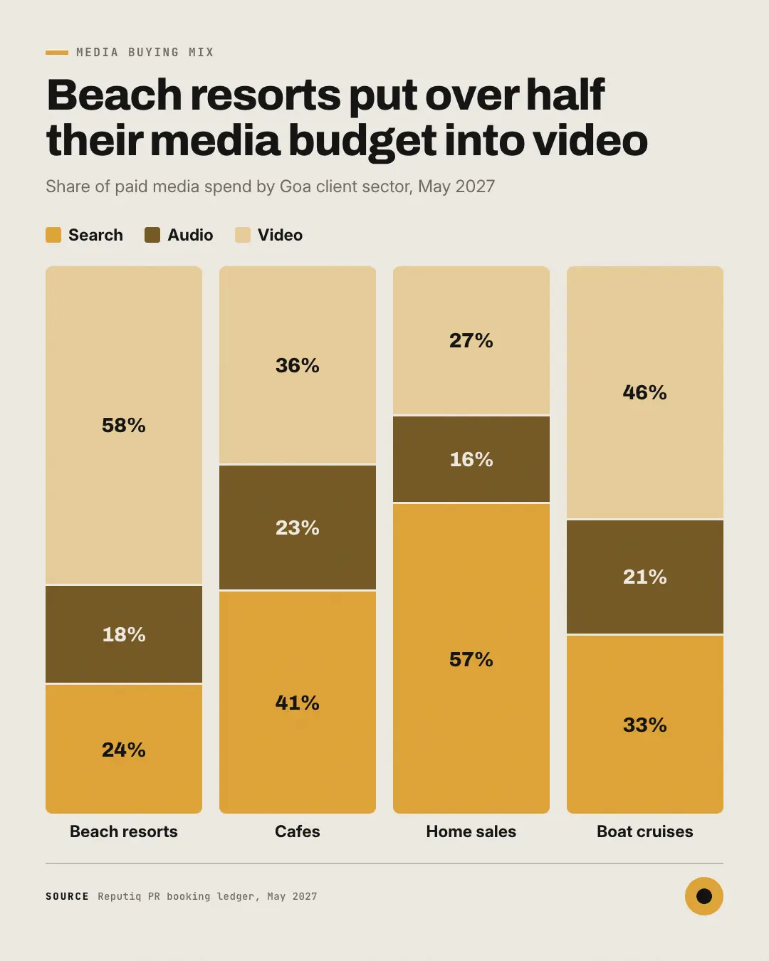 Sample 100% stacked columns creative (Charts & graphs template), shown on the fictional brand Reputiq PR