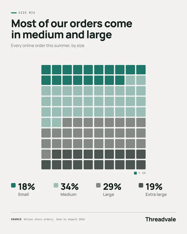 Waffle chart — sample creative
