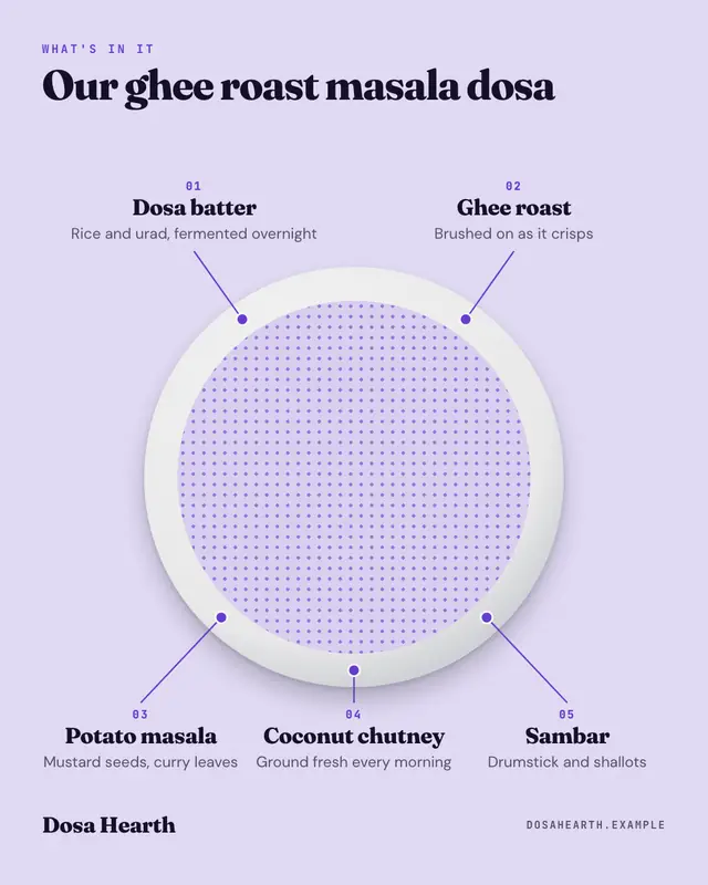Dish anatomy — sample creative