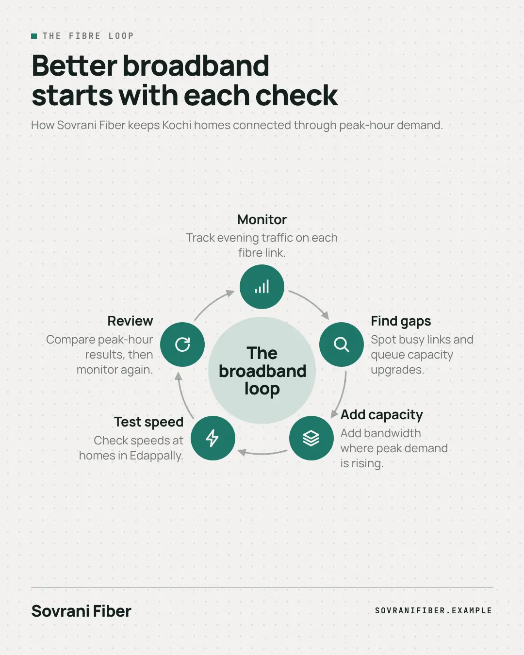Sample Cycle creative (Infographics template), shown on the fictional brand Sovrani Fiber