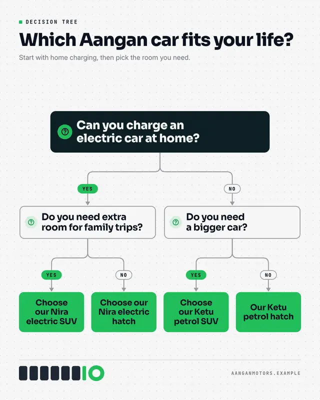 Decision tree — sample creative