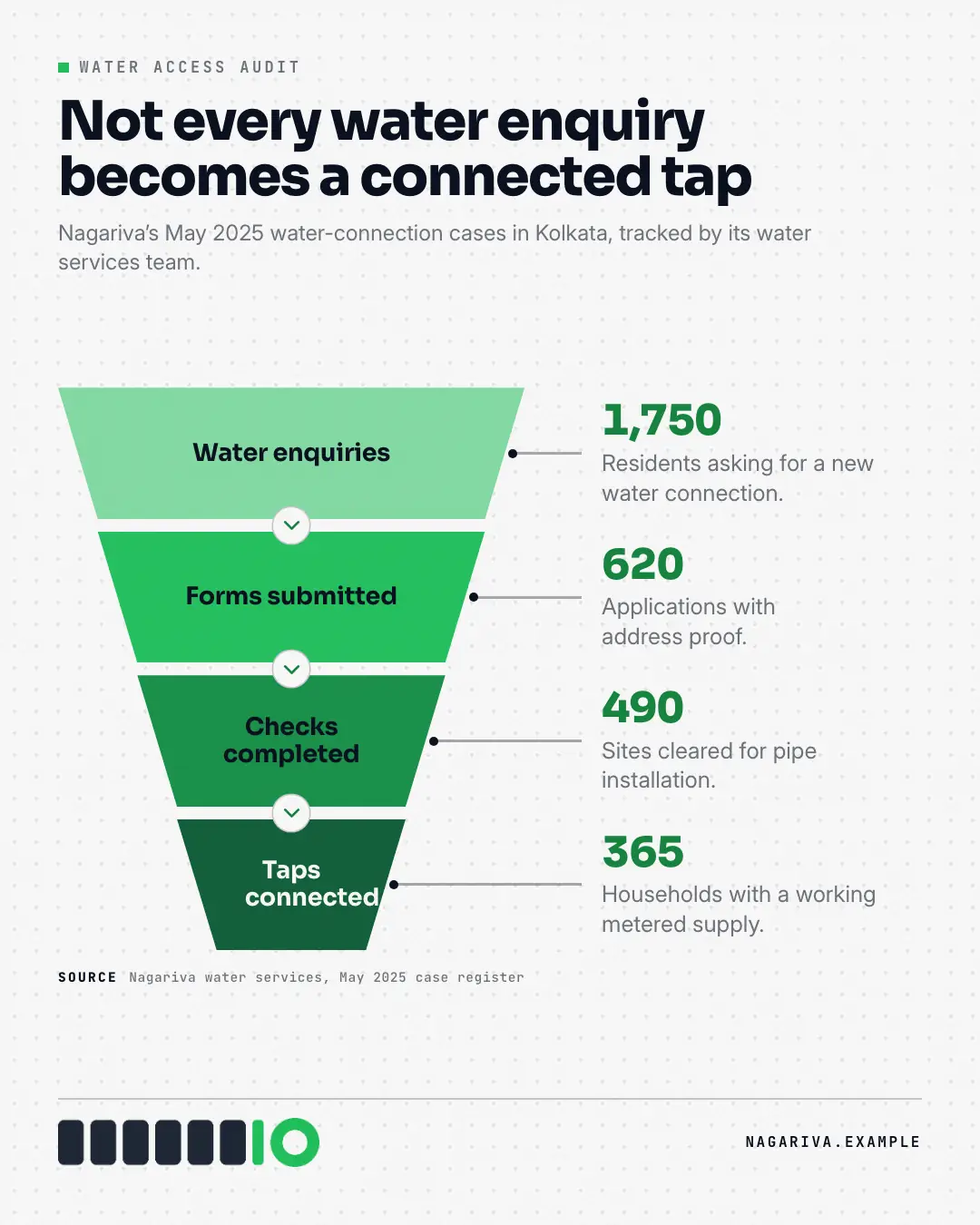 Sample Funnel creative (Infographics template), shown on the fictional brand Nagariva