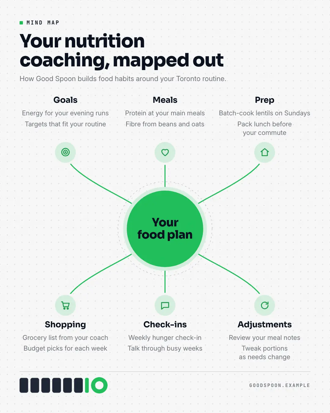 Sample Mind map creative (Infographics template), shown on the fictional brand Good Spoon