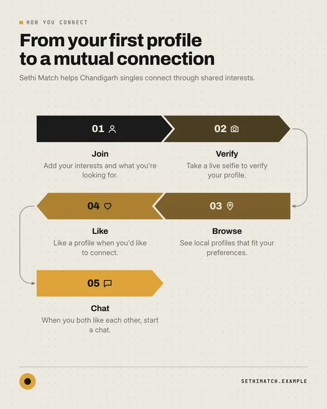 Sample Process flow creative (Infographics template), shown on the fictional brand Sethi Match