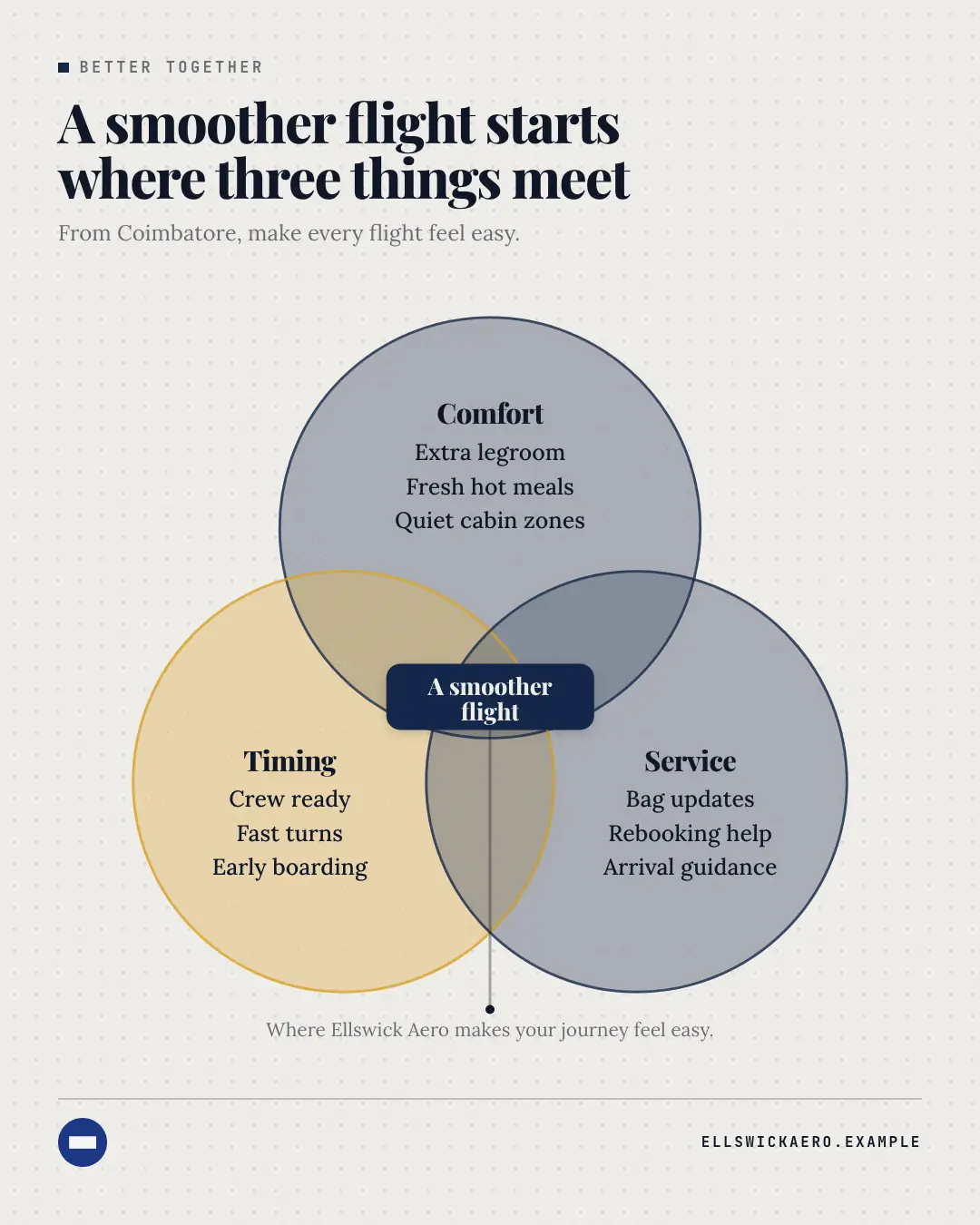 Sample Venn diagram creative (Infographics template), shown on the fictional brand Ellswick Aero