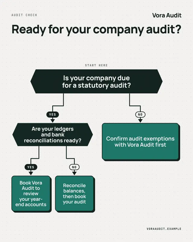 Decision flowchart — sample creative