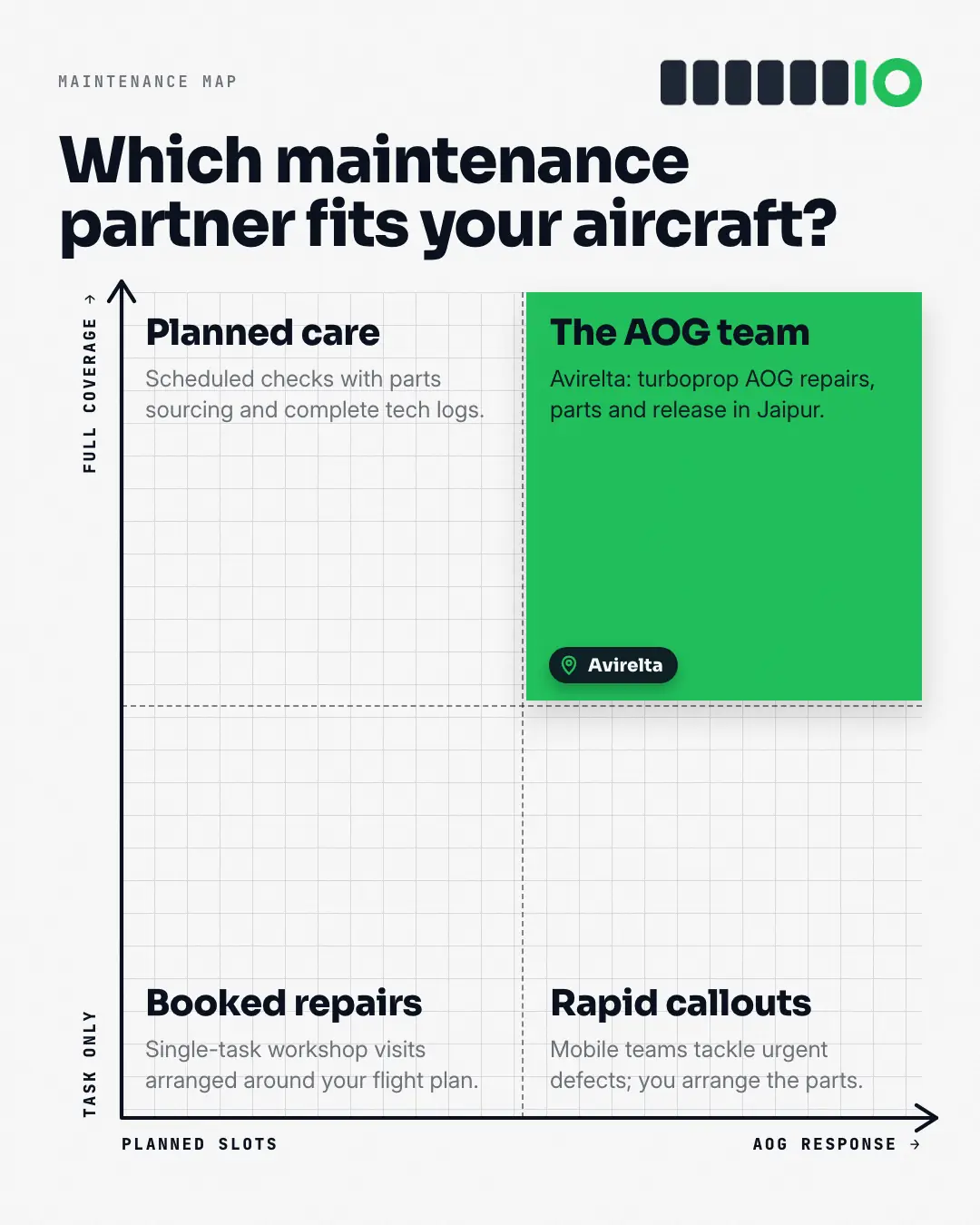 Sample 2×2 matrix creative (Lists & frameworks template), shown on the fictional brand Avirelta