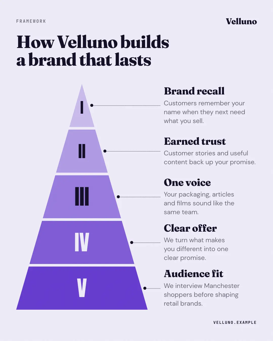 Sample Pyramid creative (Lists & frameworks template), shown on the fictional brand Velluno
