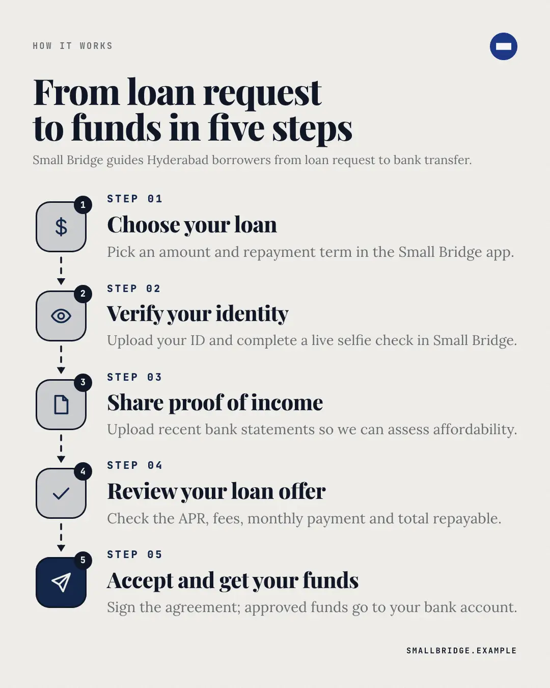 Sample Step by step creative (Lists & frameworks template), shown on the fictional brand Small Bridge
