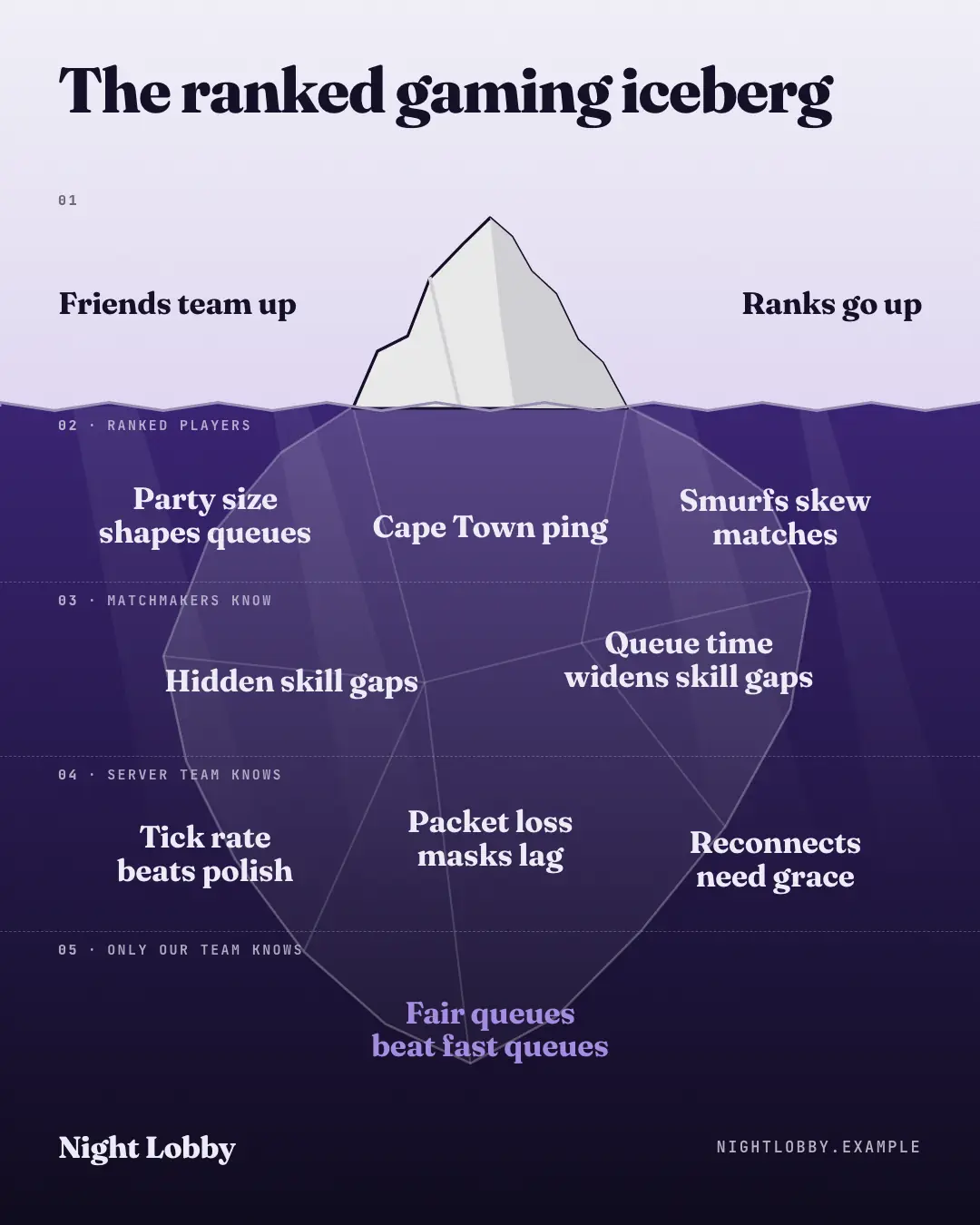 Sample The iceberg creative (Meme template), shown on the fictional brand Night Lobby