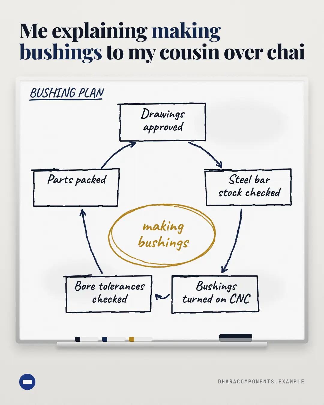 Sample Me explaining ___ to ___ creative (Meme template), shown on the fictional brand Dhara Components