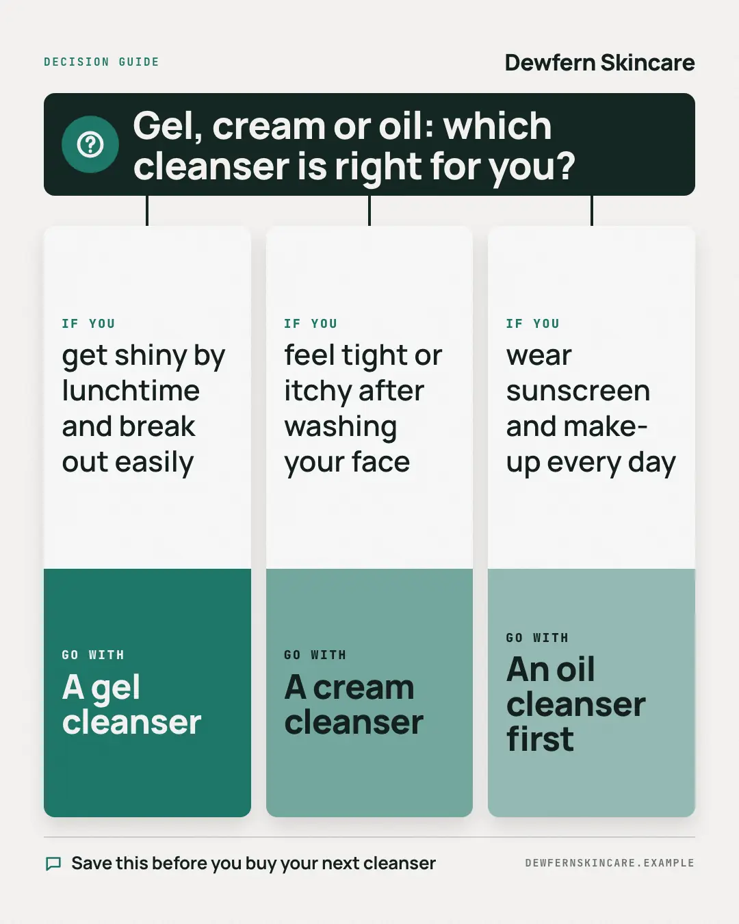 Sample Decision guide creative (Playbooks & explainers template), shown on the fictional brand Dewfern Skincare