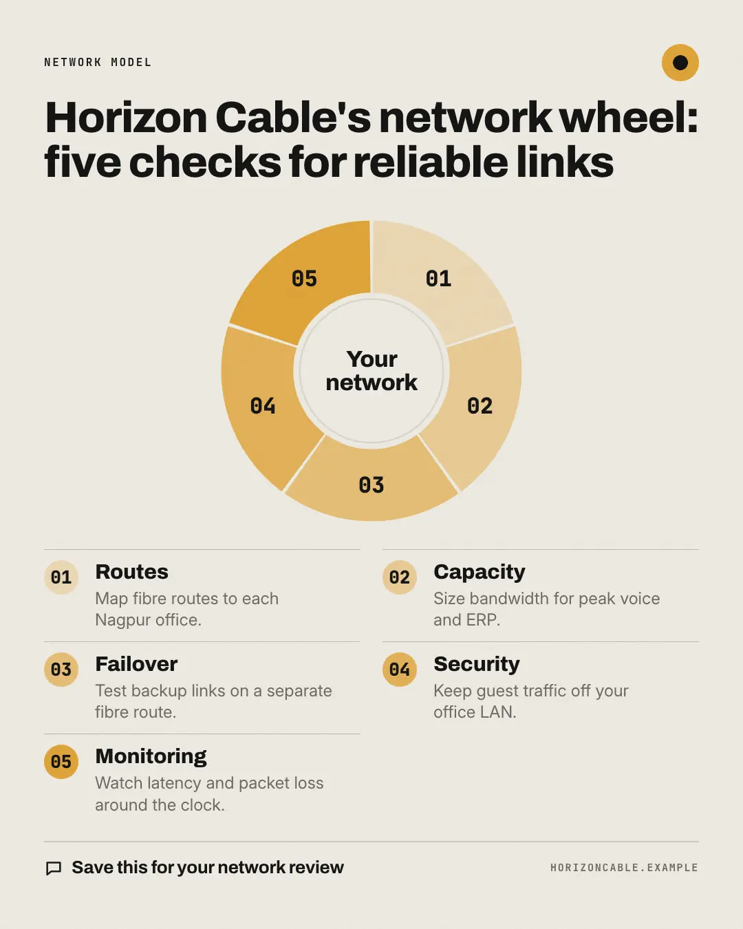 Sample Framework wheel creative (Playbooks & explainers template), shown on the fictional brand Horizon Cable