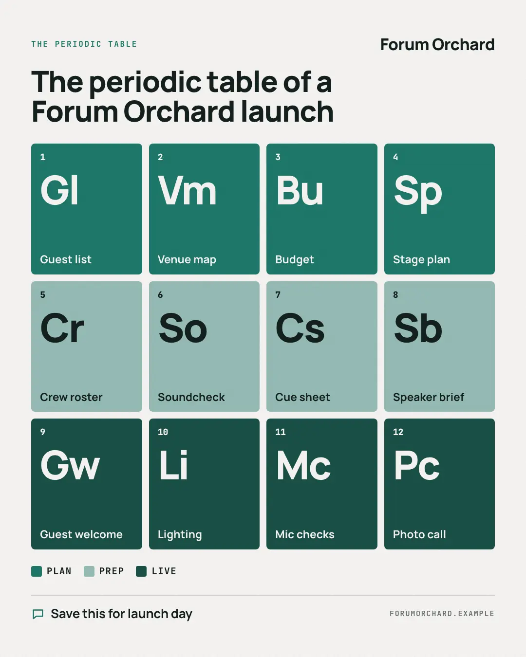 Sample Periodic table creative (Playbooks & explainers template), shown on the fictional brand Forum Orchard
