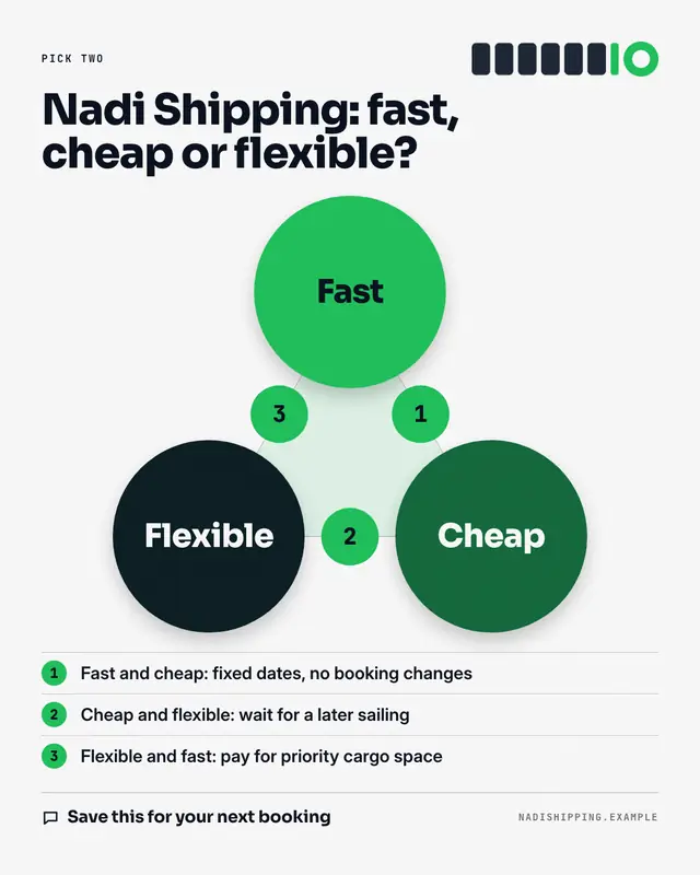 Trade-off triangle — sample creative