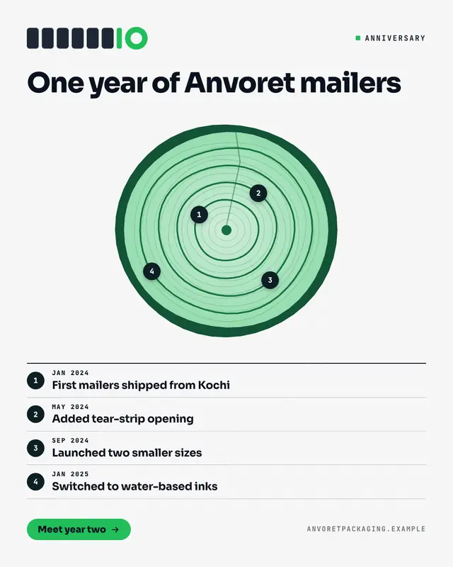 Tree-ring timeline — sample creative