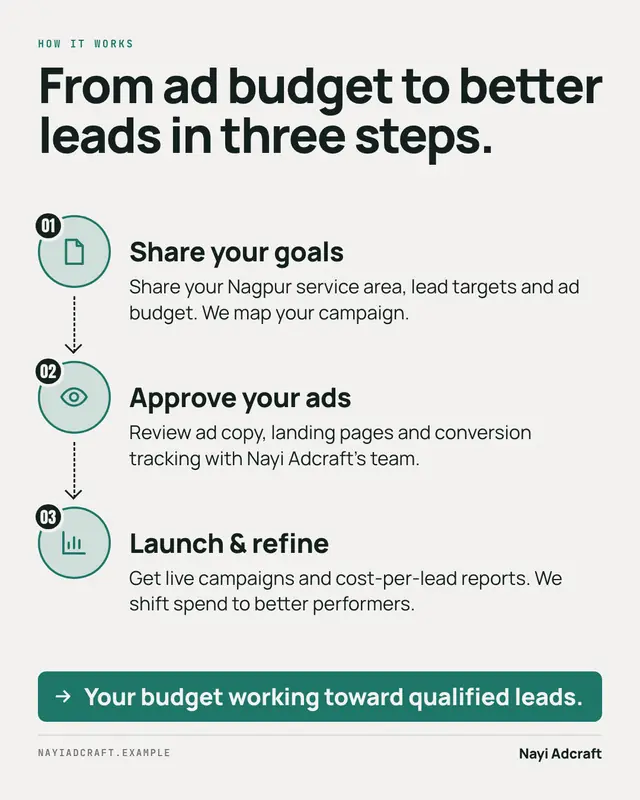 How it works — sample creative